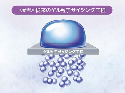 ＜参考＞従来のゲル粒子サイジング工程