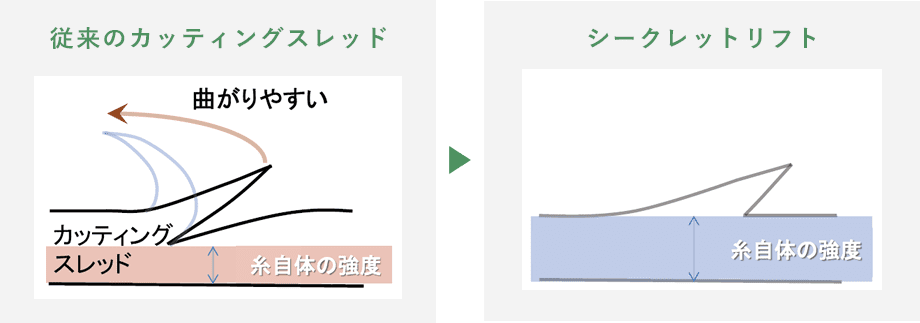 従来のカッティングスレッド→シークレットリフト