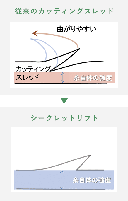 従来のカッティングスレッド→シークレットリフト