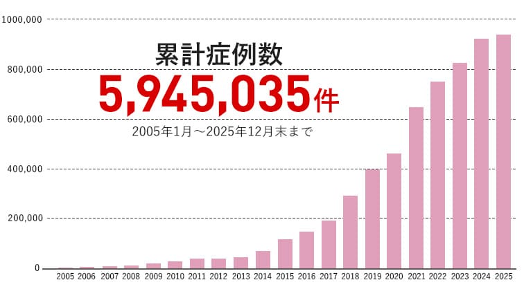 VIO脱毛 症例数