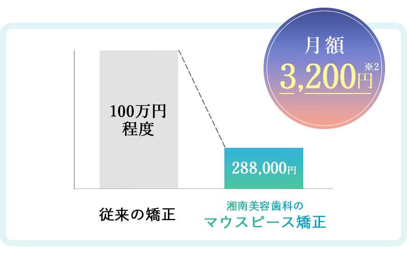 月額3,200円～可能