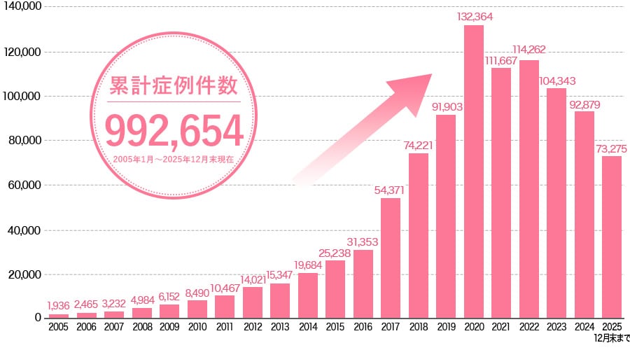 累計症例数