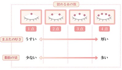 埋没法：片目に留める糸の数と場所