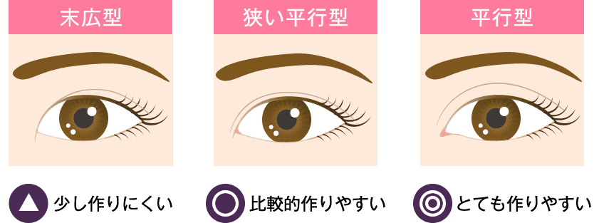 90%以上涙丘が見える方の二重まぶたの種類別の作りやすさ