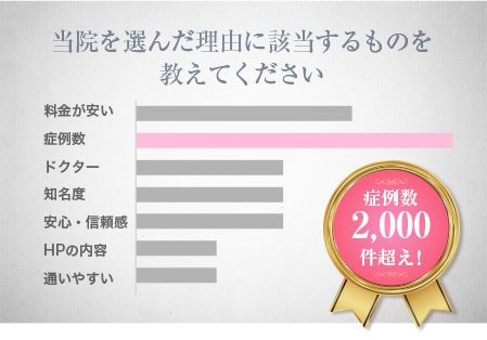 当院の症例実績