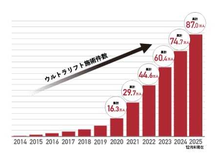 累計47万件!幅広い要望に応える超音波療法