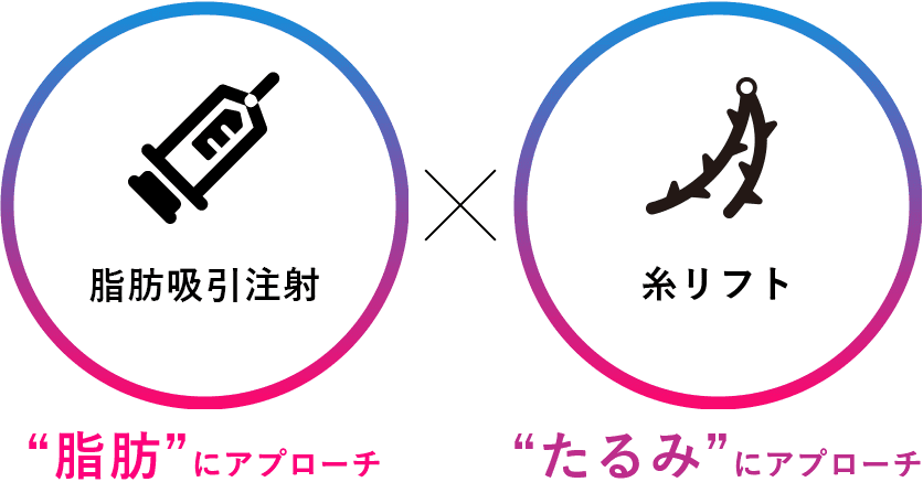 脂肪吸引注射×糸リフト
