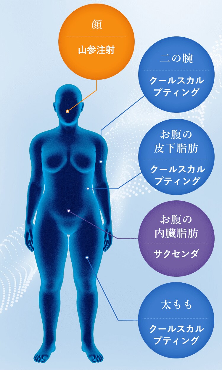 医療の力を駆使して、部位に合わせてアプローチ