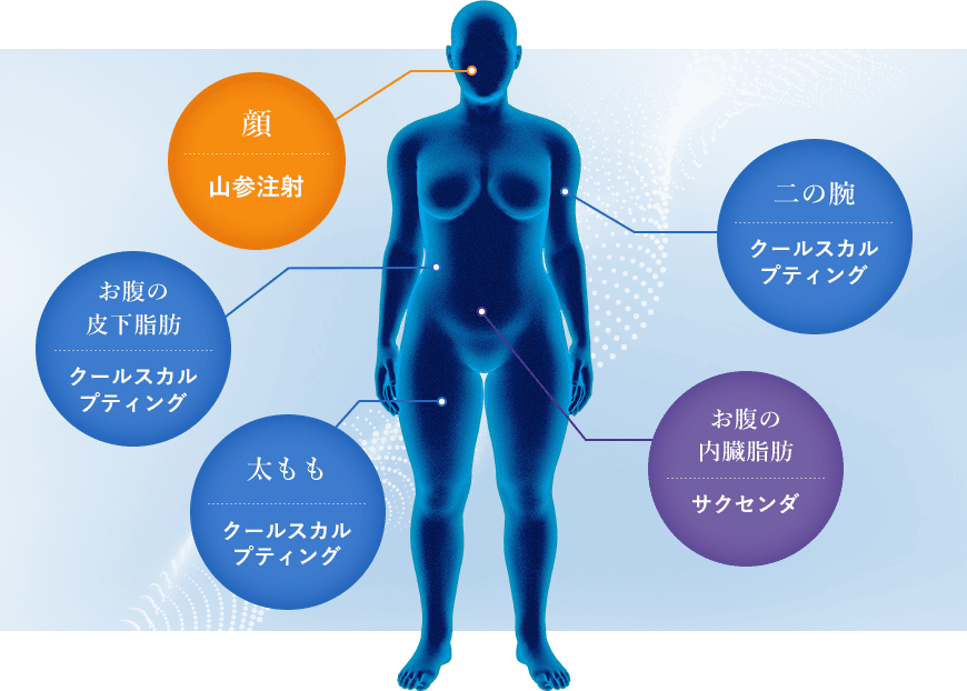 医療の力を駆使して、部位に合わせてアプローチ