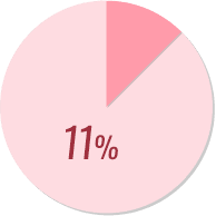 11%