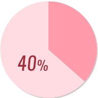 40%
