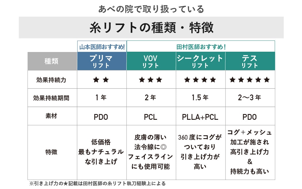 テスリフトの持続期間は？