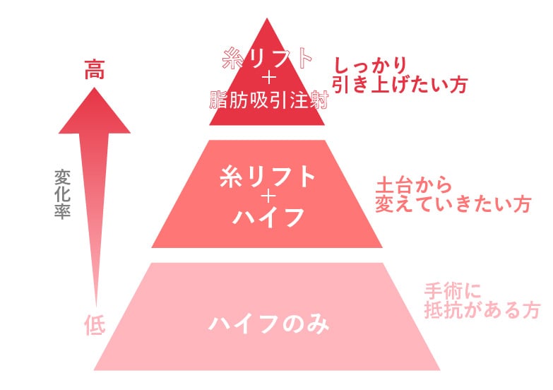 どれぐらい変化を出したい？