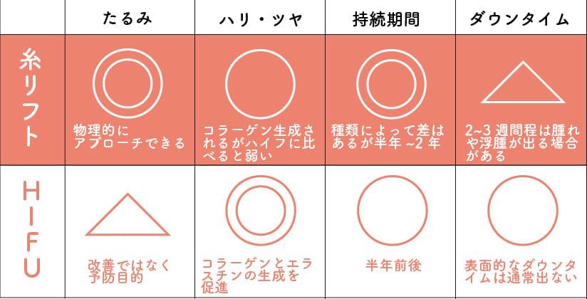 項目ごとに比較！