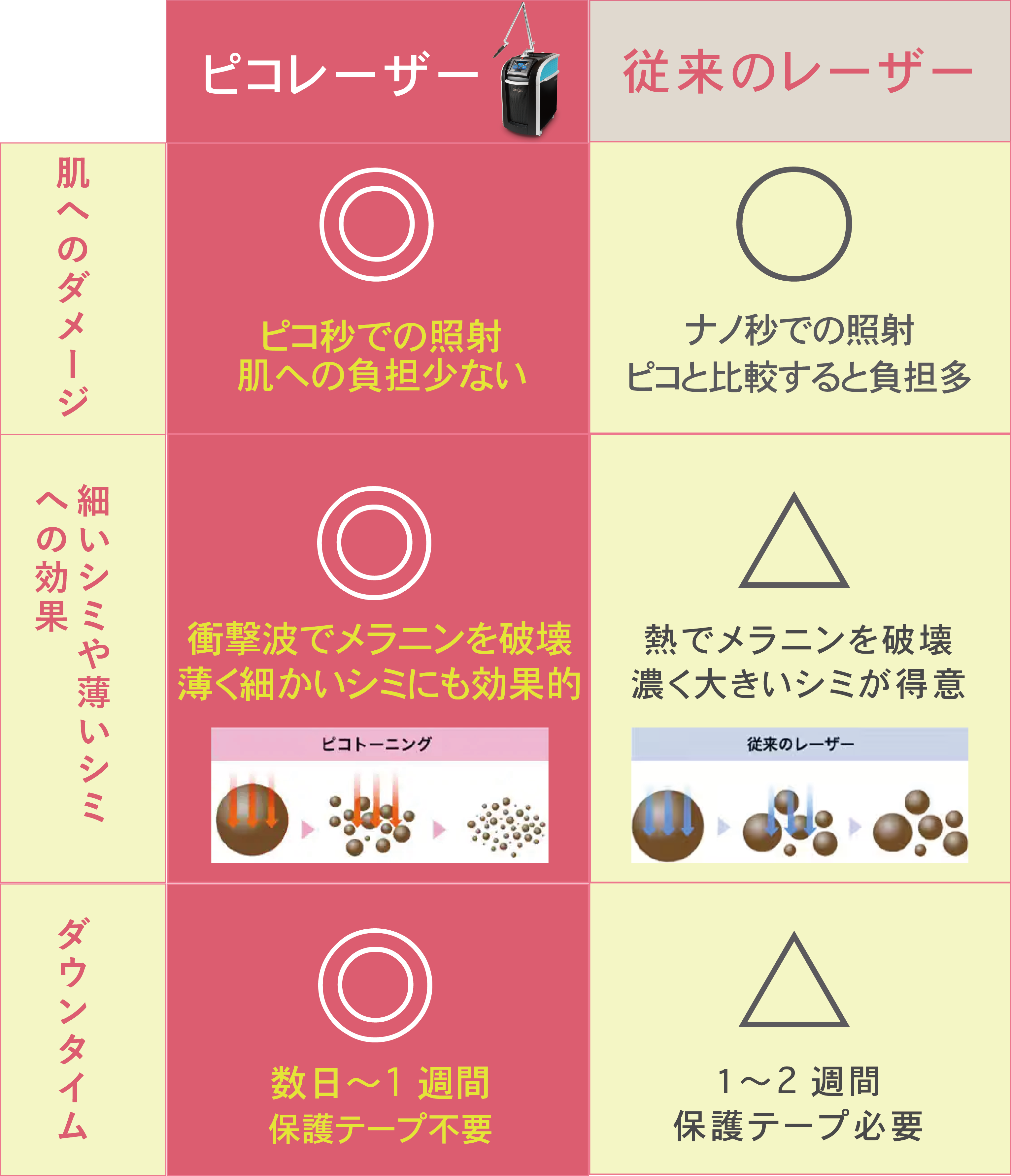 ピコレーザーと従来のレーザーの違い<br />

