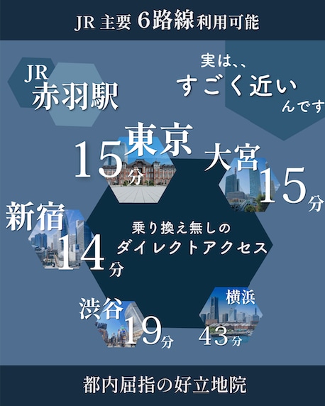 赤羽駅から徒歩1分の好立地で大宮・板橋・池袋からも通いやすい