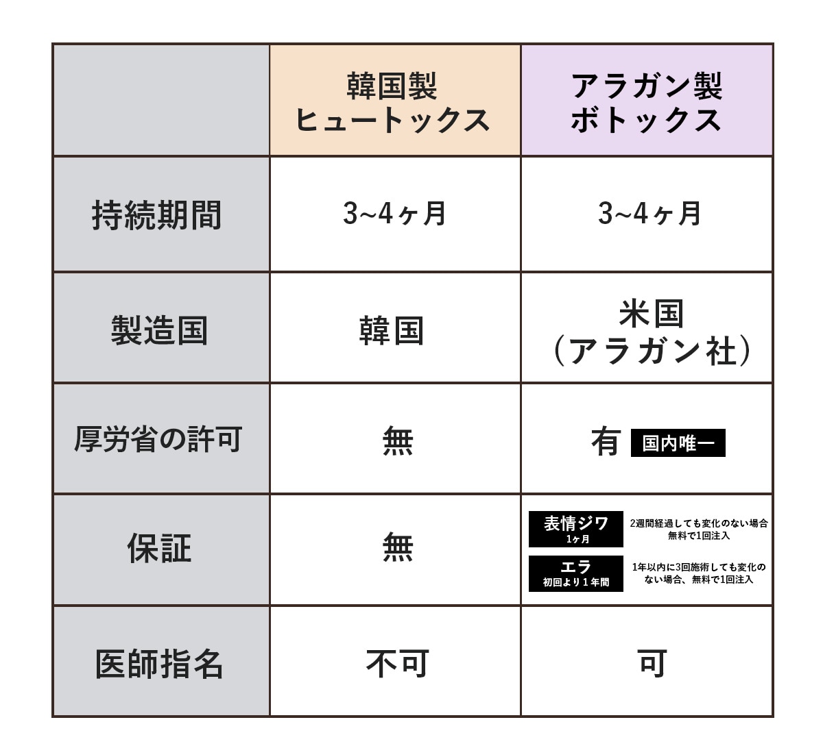 2つの製剤の比較！<br />
