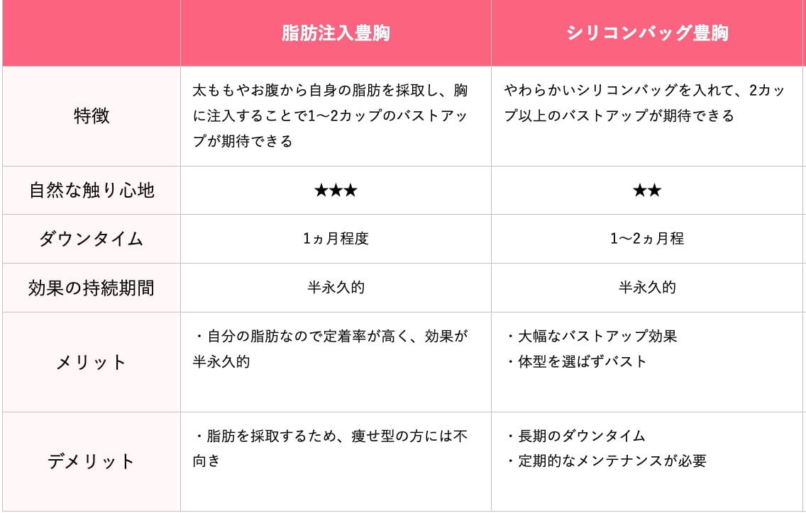 脂肪注入豊胸とシリコンバッグ豊胸の特徴を比較！