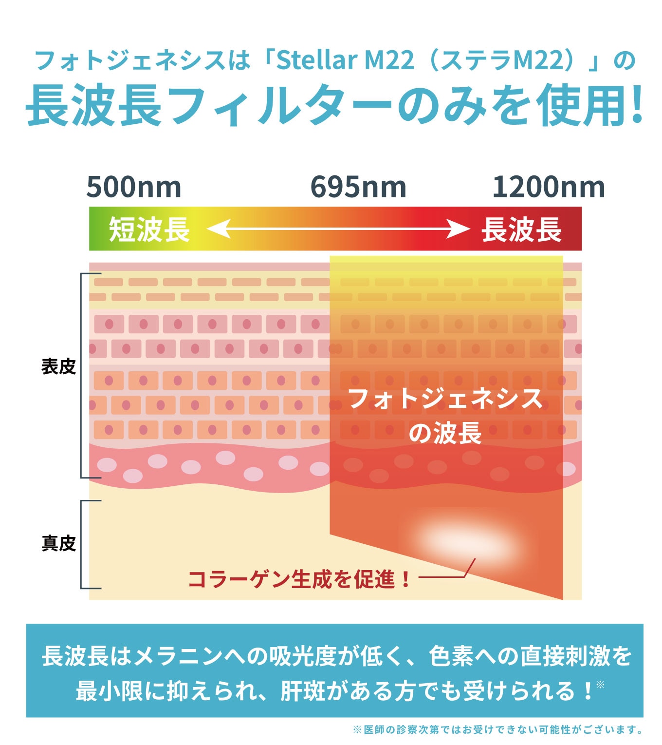 フォトジェネシスは、厚生労働省認可のIPL光治療機「Stellar M22（ステラM22）」の長波長フィルターのみを使用し、肌の土台から健やかさを引き出す新しい「肌育」治療です。<br />
