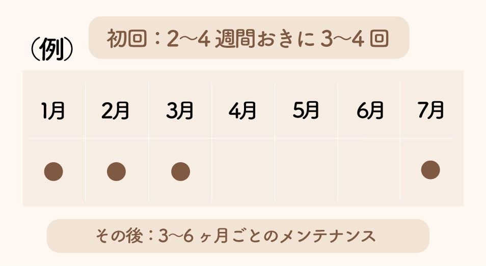 推奨目安