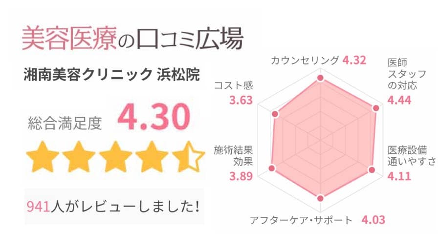 クチコミ広場の高評価・投稿数多数
