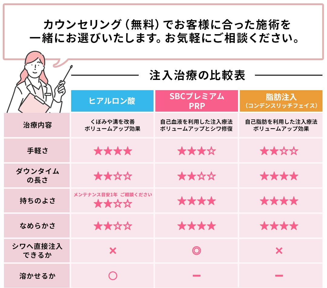 他の注入治療との比較
