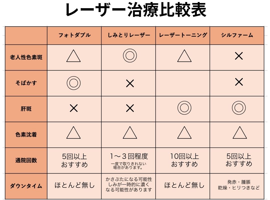 シミの種類×最新レーザー