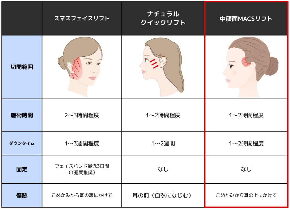 中顔面のリフトアップに特化