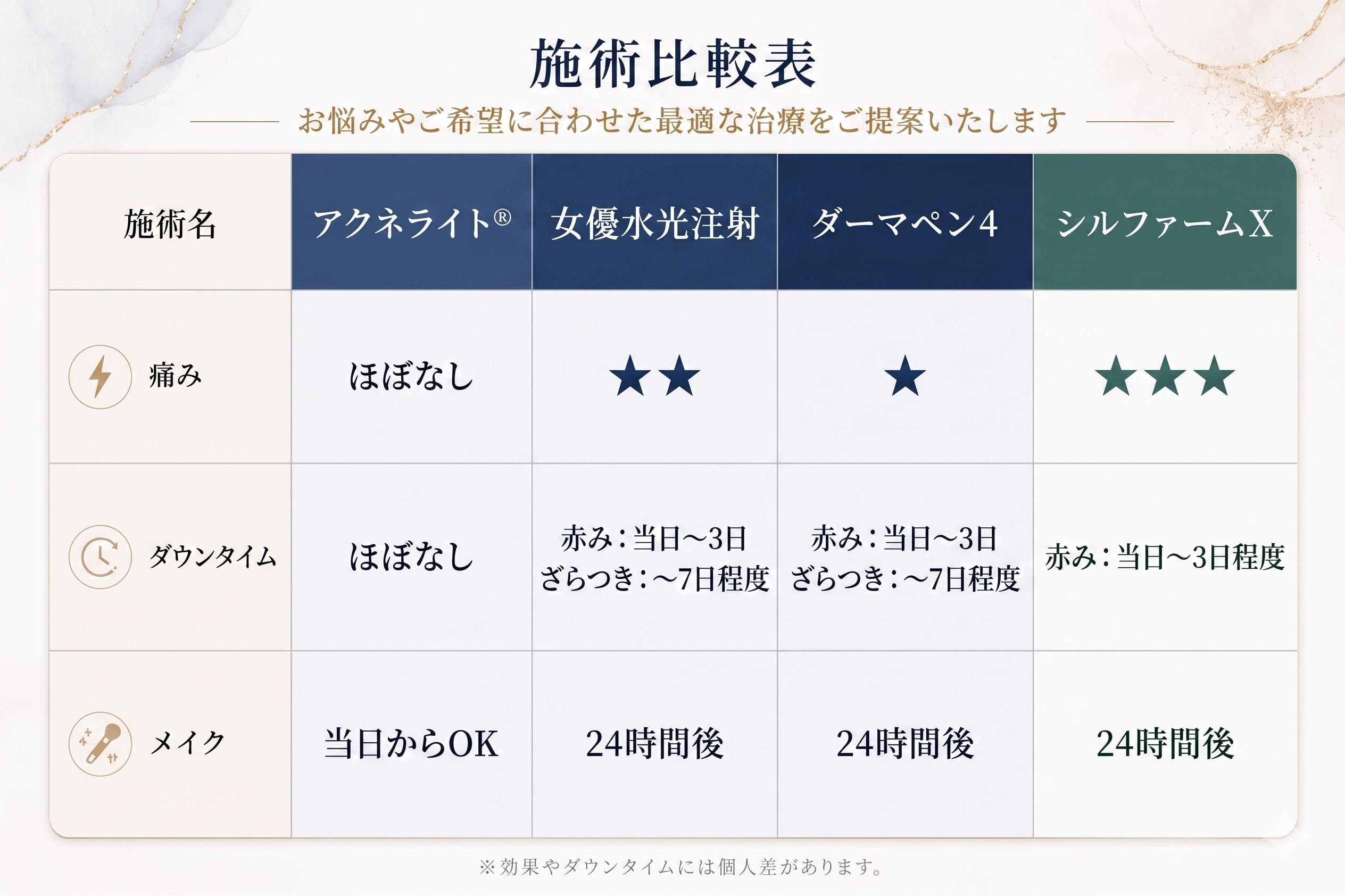 ダウンタイム・メイク可能時期の目安