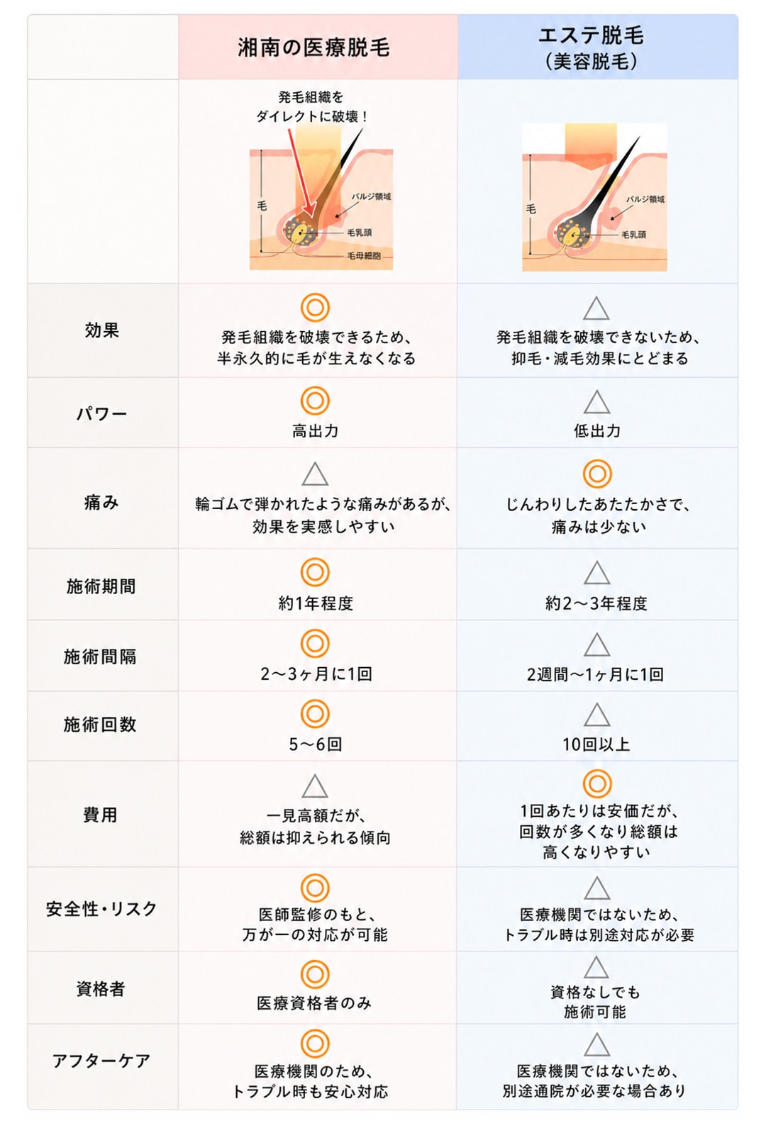 エステ脱毛では効果に限界がある理由