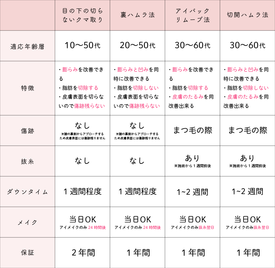 4つのクマ取り治療の違い