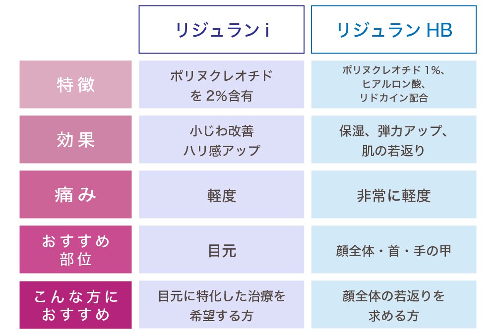 リジュランiとリジュランHB徹底比較