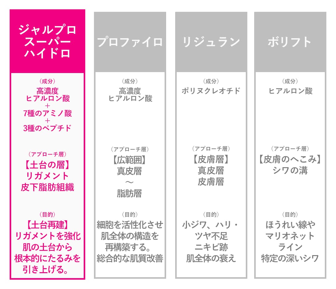 【徹底比較】リジュランやプロファイロ、ボリフト…などの「肌育」と何が違うの？