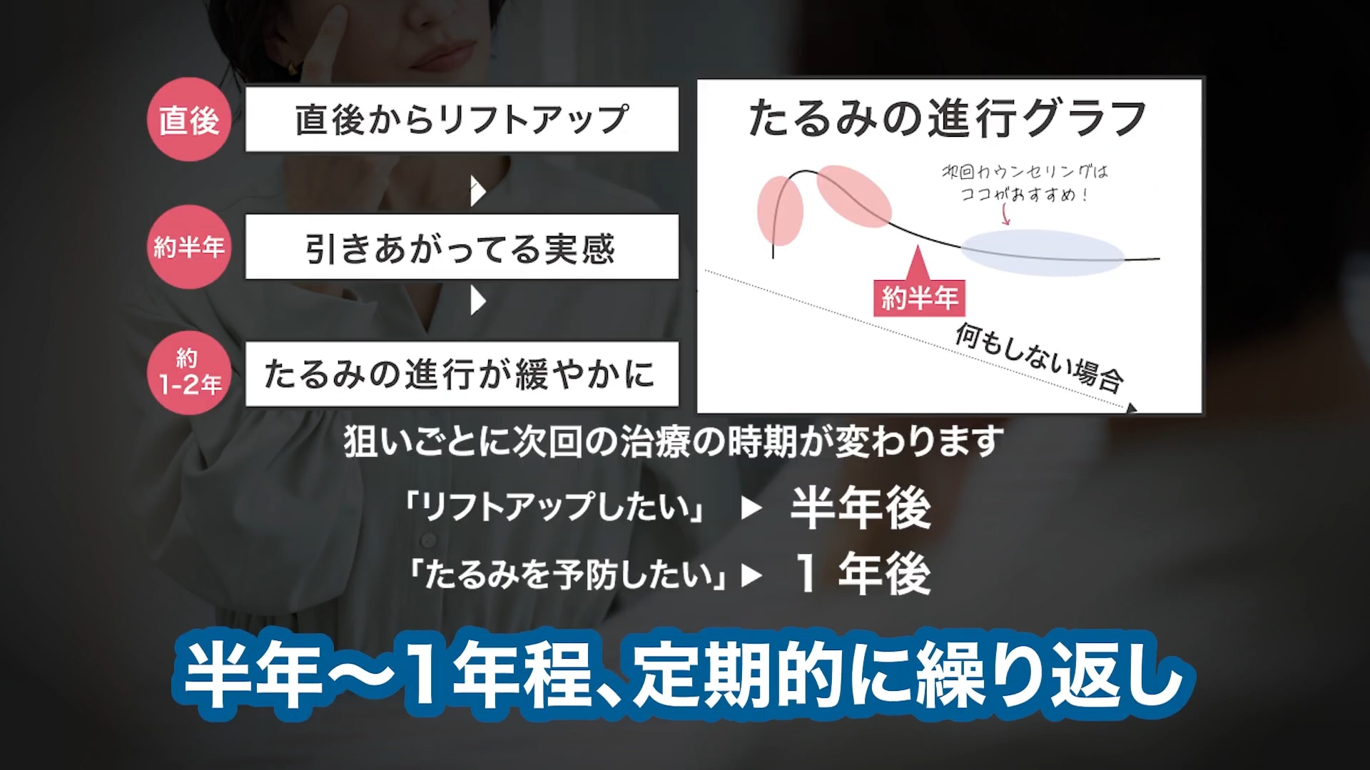 たるみの進行を緩める「スローエイジング」治療でもあります