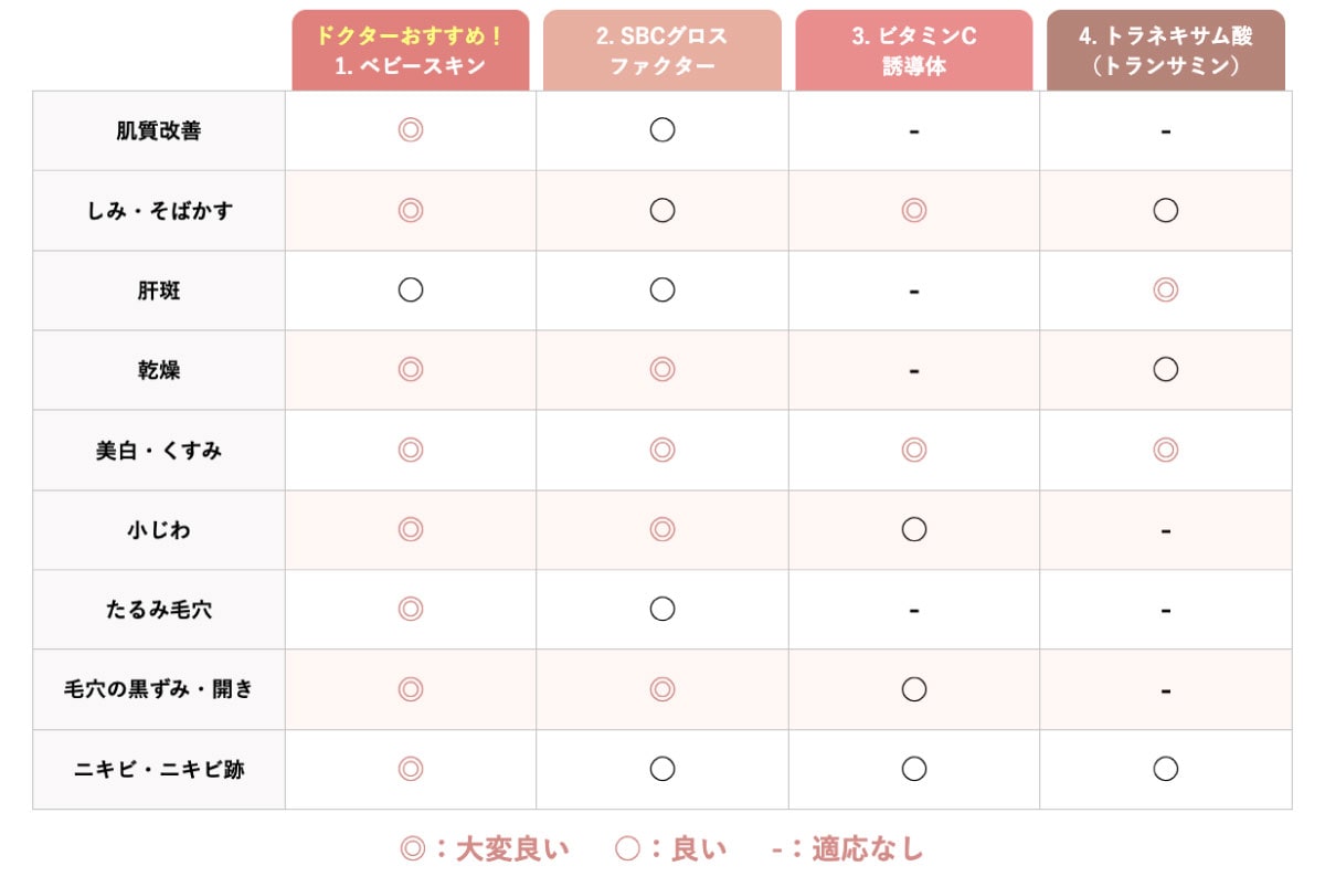 薬剤の効果比較表