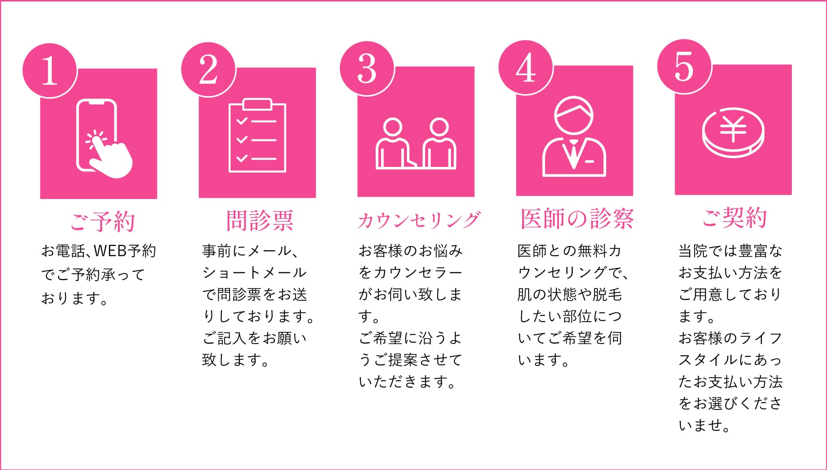 カウンセリング予約〜当日の流れ