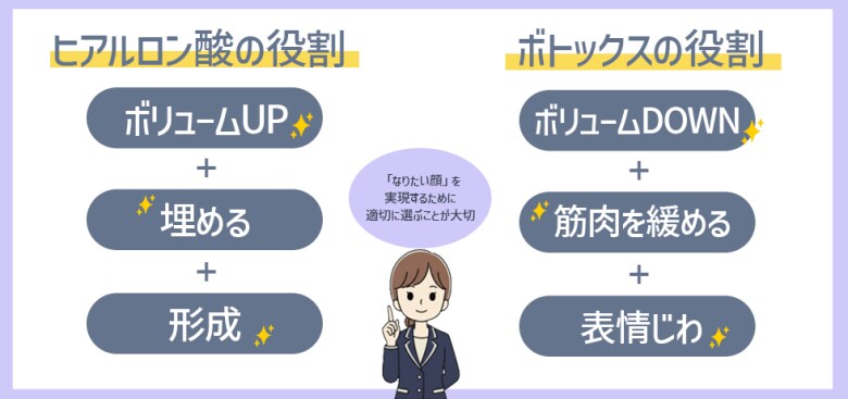 作用原理が全く異なる！