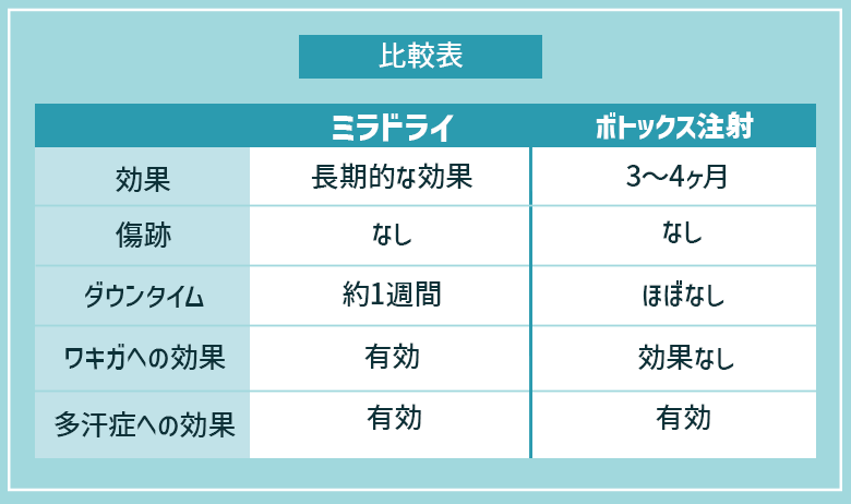 ワキボトックスとは何が違う？