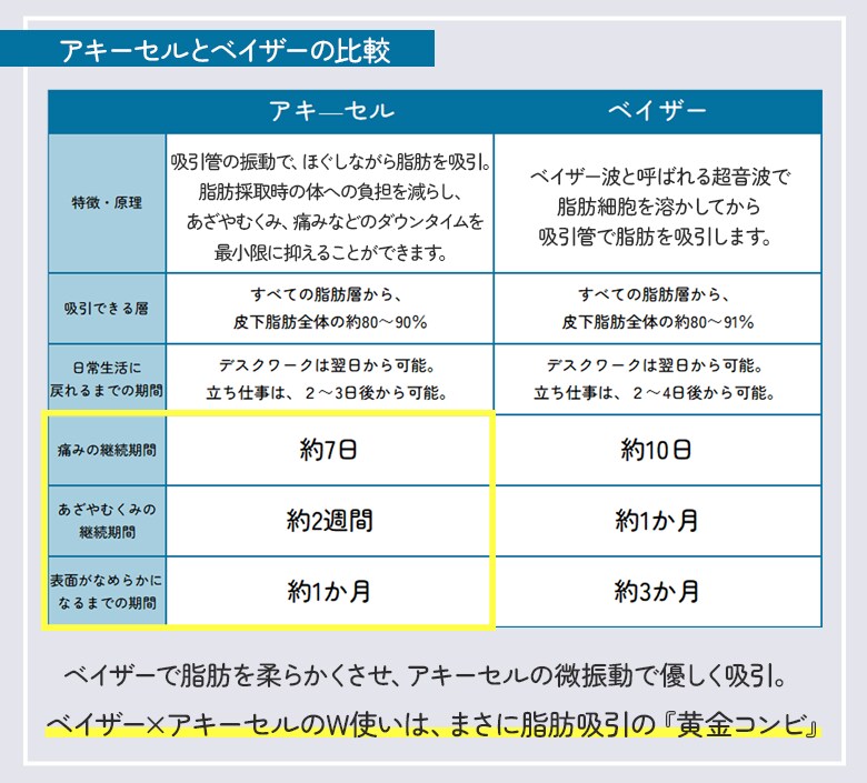ベイザー脂肪吸引との比較