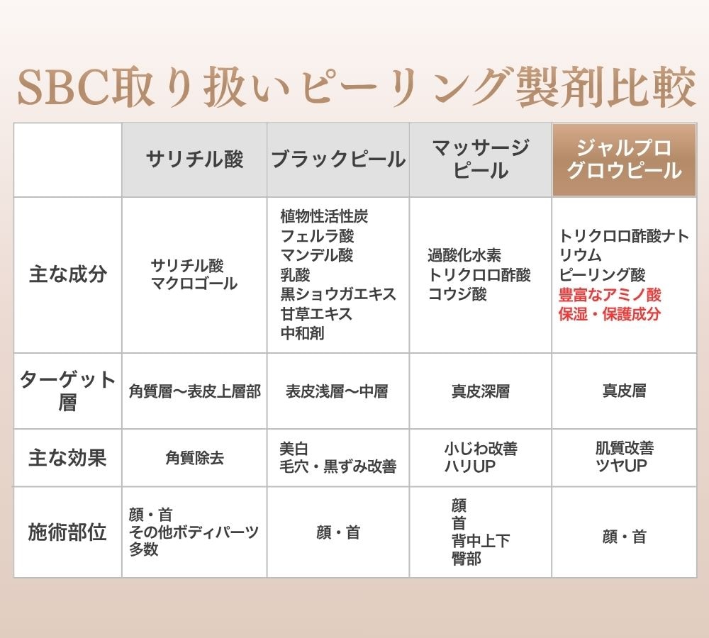 ピーリング製剤比較表