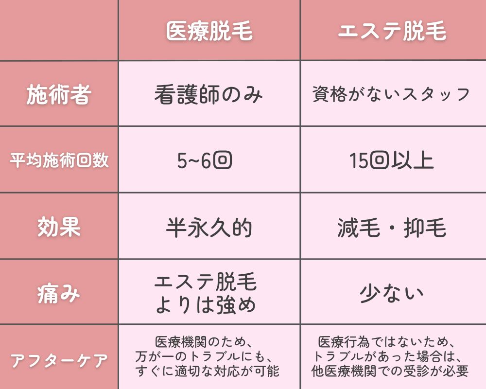 主な違い