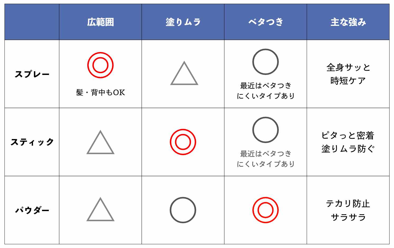 ① 日焼け止めの「選び方」と「塗り直し」の正解