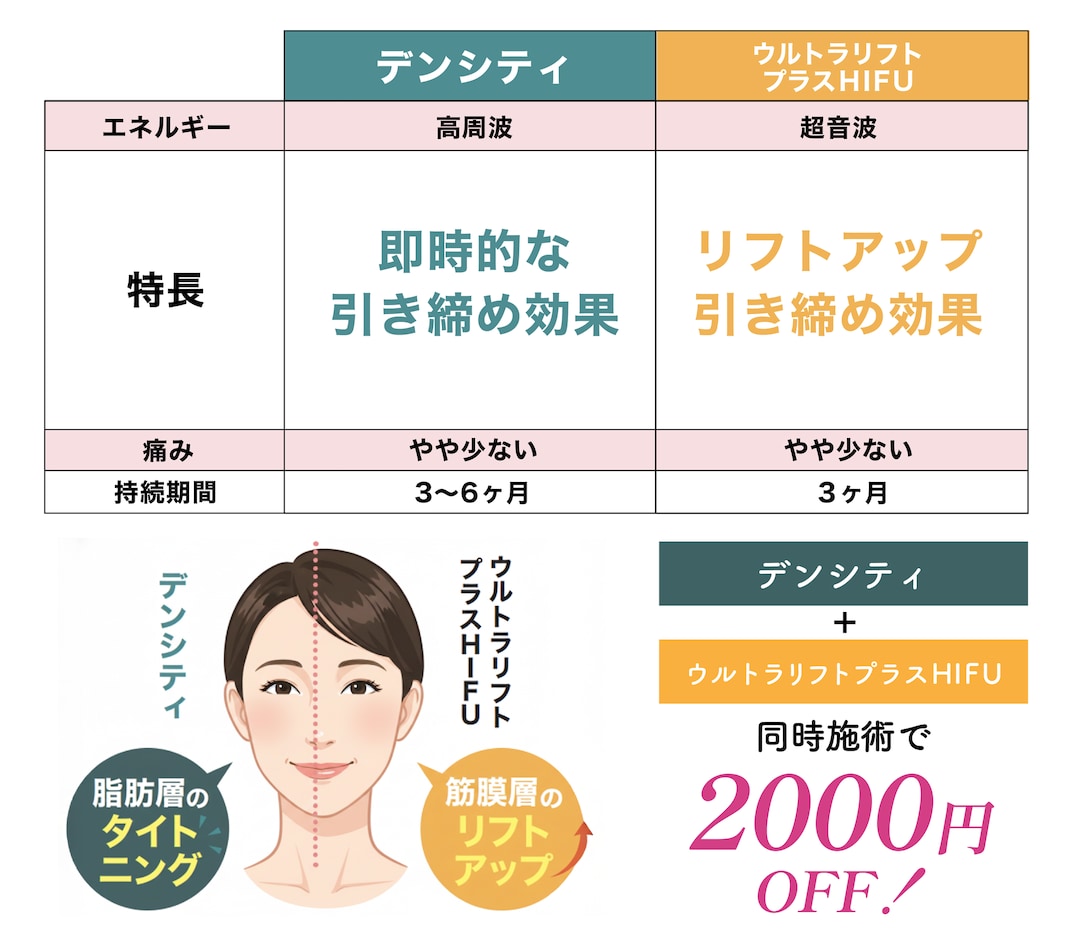 医療ハイフ併用でさらに効果UP！さらに同時施術で2000円OFF