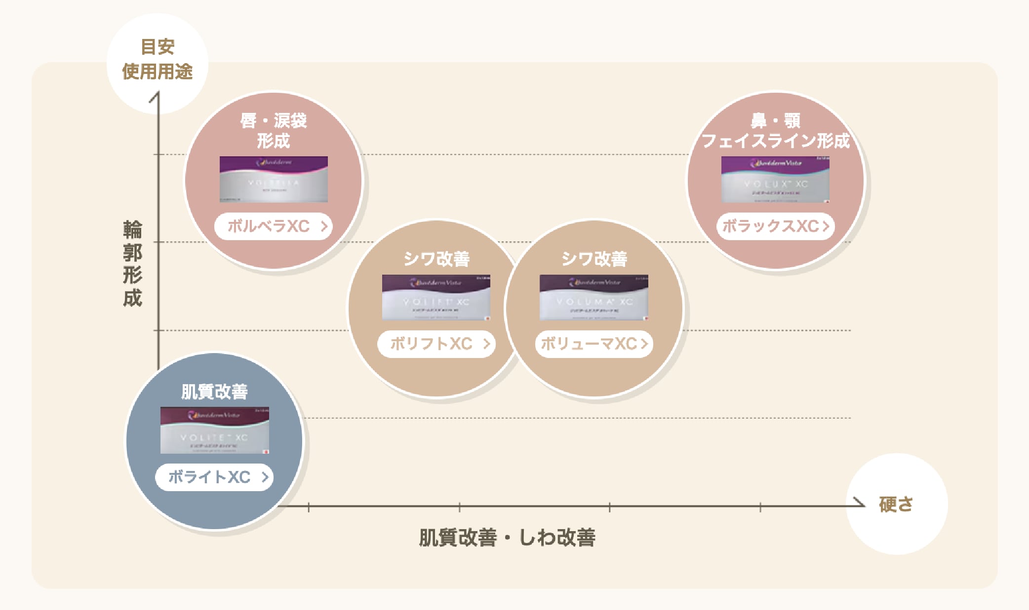 部位に適した硬さの製剤を選ぶ