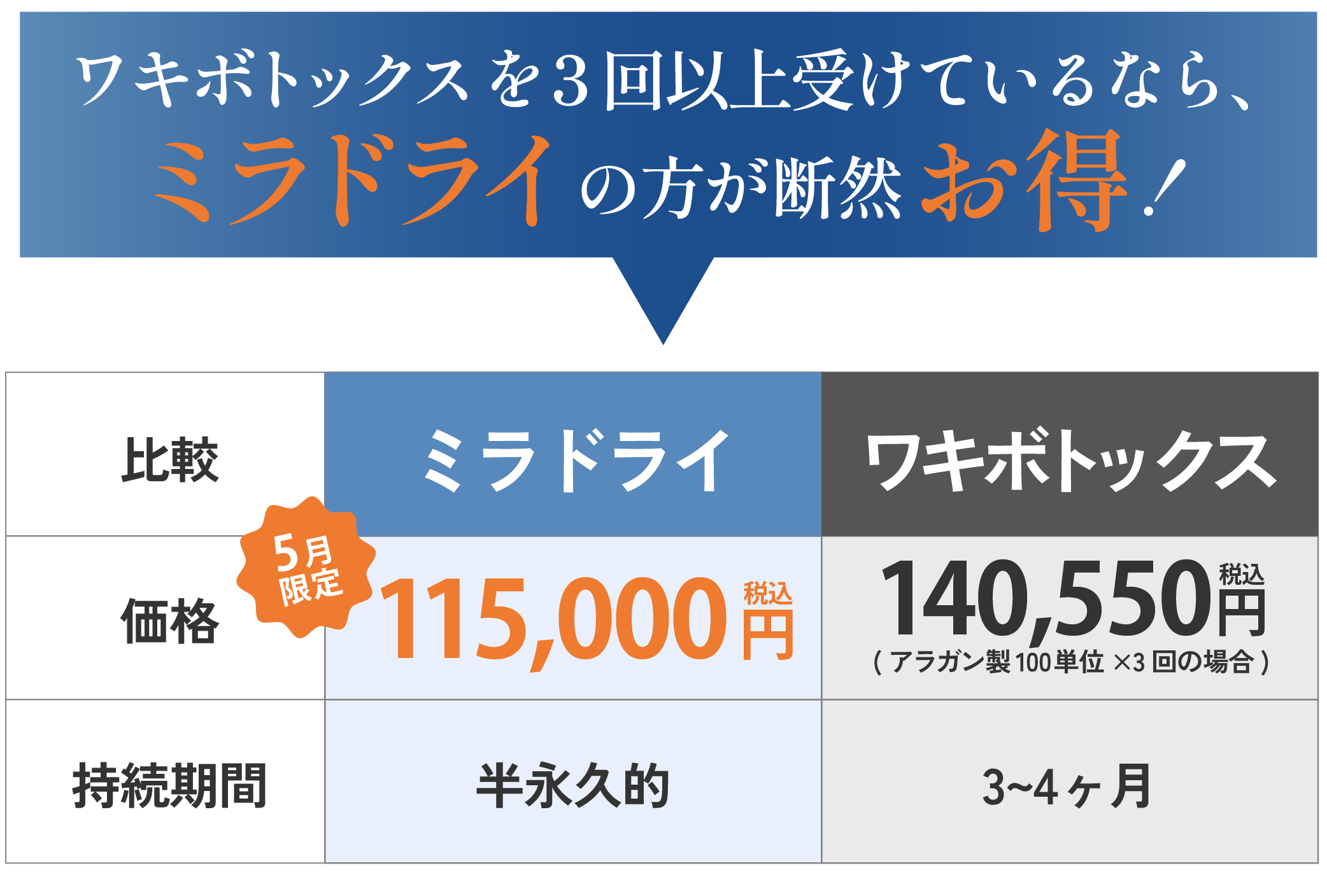 実はコスパが良いミラドライ！毎年のワキボトックスよりもお得な計算に！