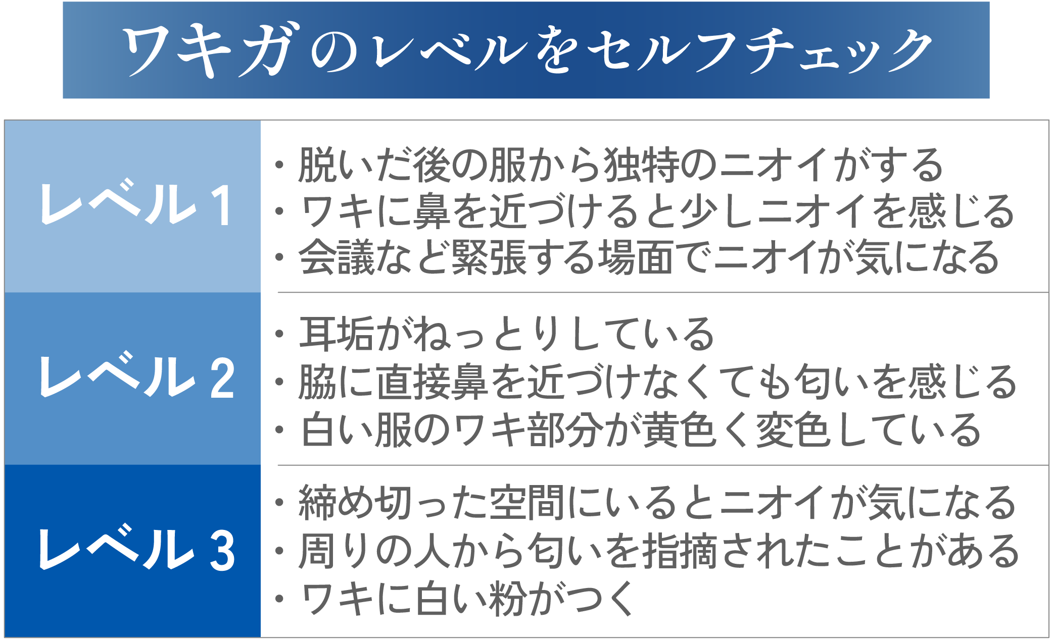 ワキガのレベルをセルフチェック
