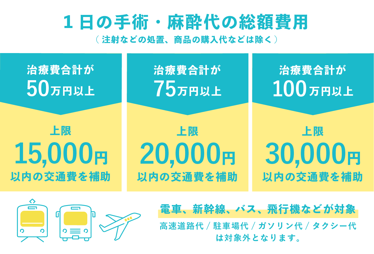 支給される交通費サポート費用