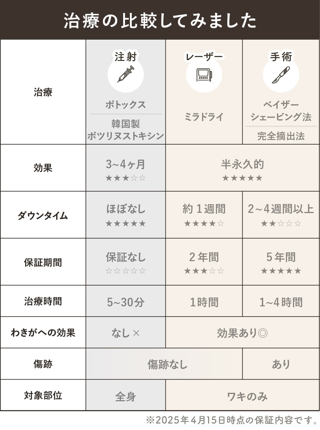 京都院だから選べる汗止め治療を比較