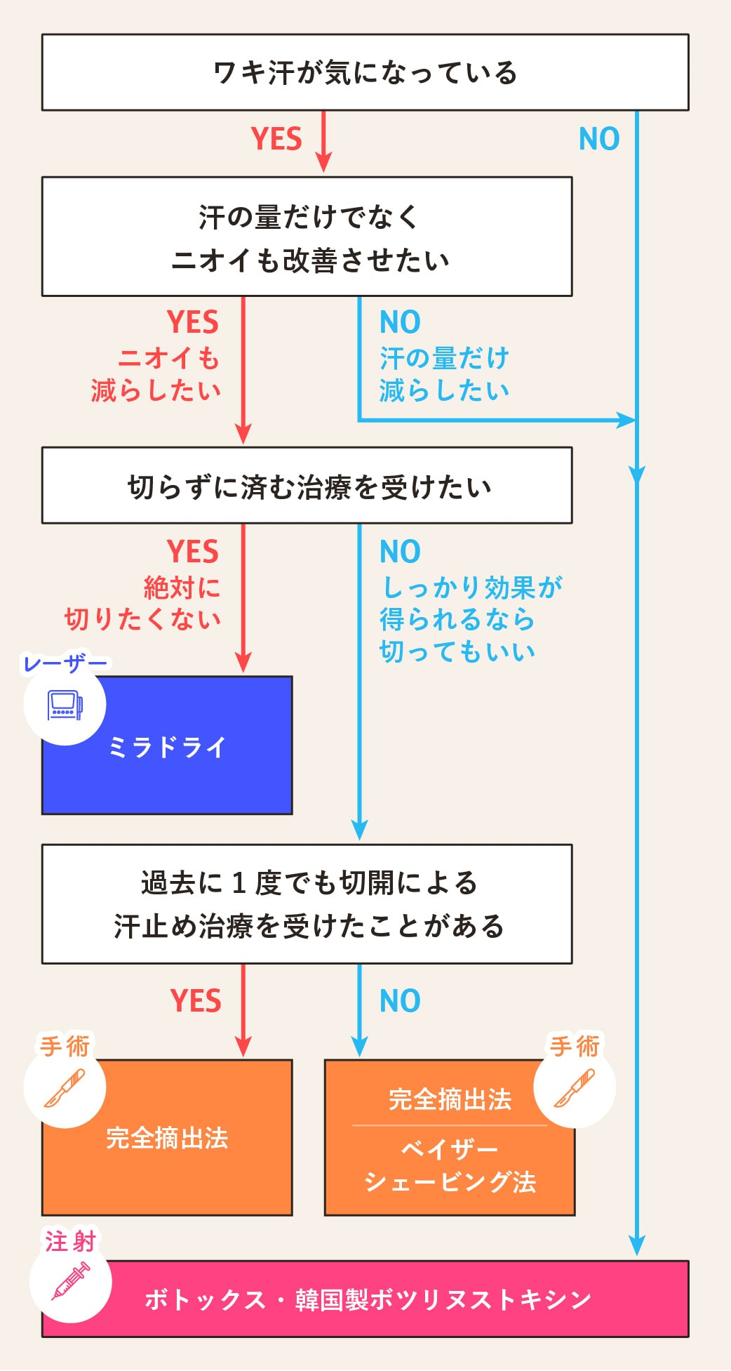 あなたに合った汗止め治療はどれ？<br />
【 １分でわかるフローチャート 】