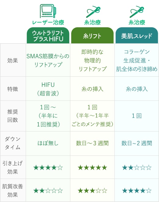 このカテゴリの治療法を比較